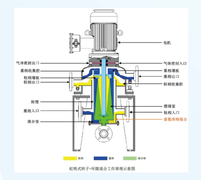 C系列離心萃取設備工作原理圖